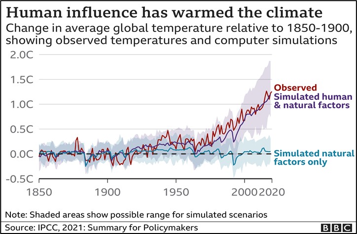 รายงาน IPCC ของสหประชาชาติเตือนภาวะโลกร้อนวิกฤติเร็วกว่าที่คิด